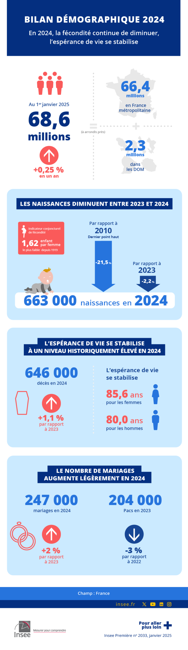 Débat démographique en France : Quels défis pour l'avenir ? image 31bb6850 7036 464f b3e6 4270c676fbb3.png