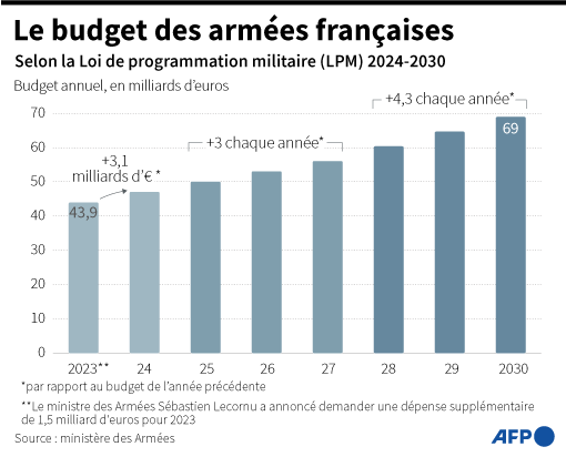 Dépenses de défense françaises : qu'en pense l'Allemagne ? image 9495bda4 dbd3 4f69 9770 faa404423eed.png