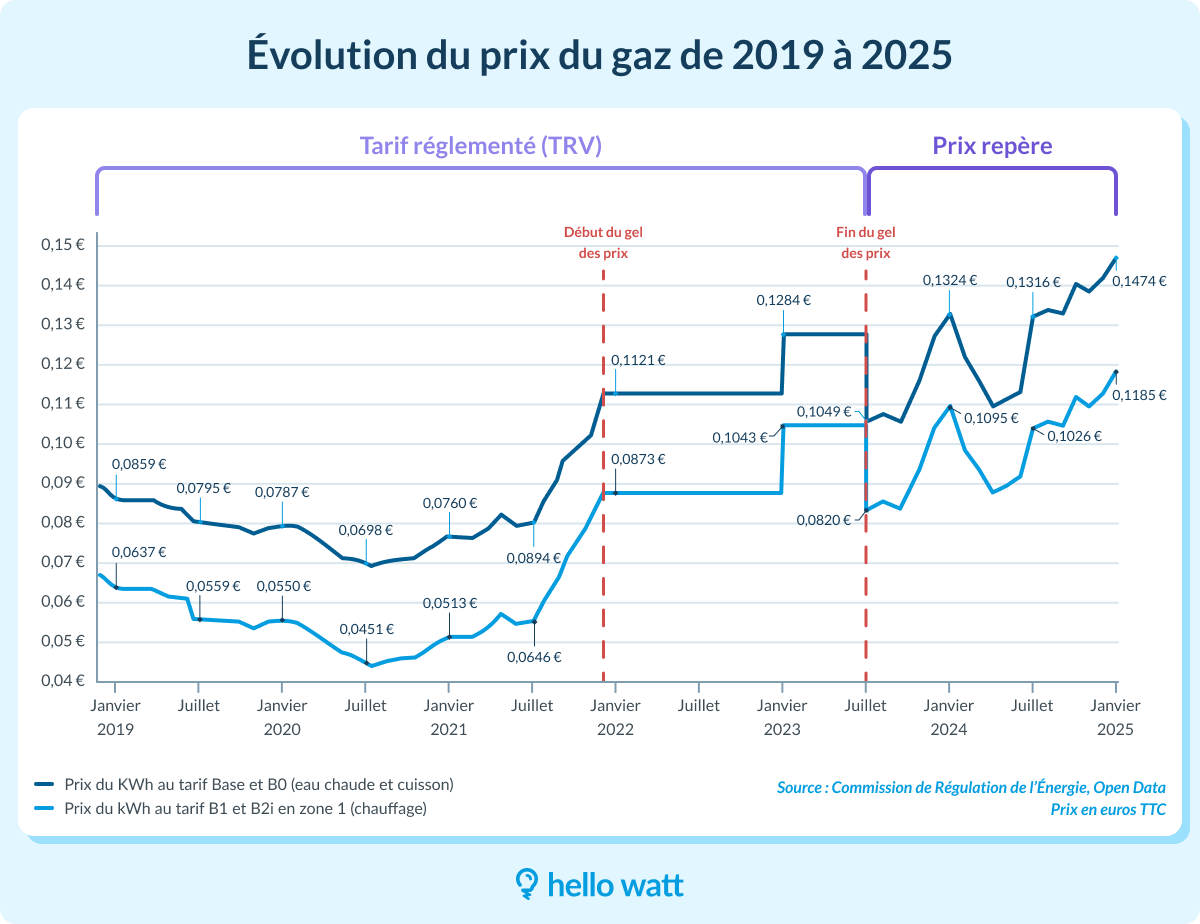 Prix du gaz : L'Europe frappée par la tempête du marché mondial image d5395e4e d221 49c2 bddc a7d42ef1db68.png